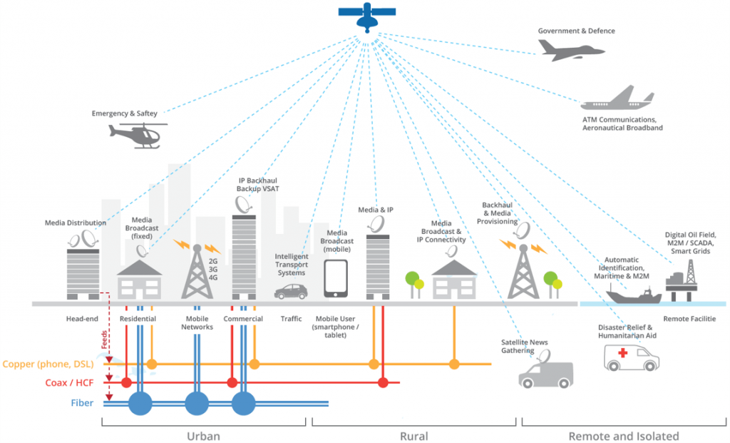 Satellite Internet Ecosystem