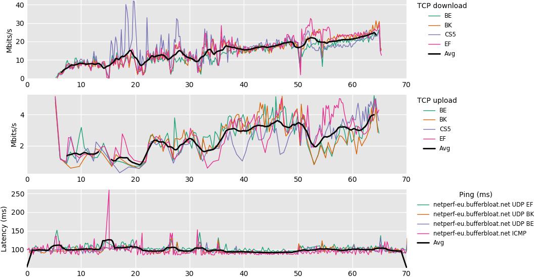 Độ trễ Starlink khi chơi game