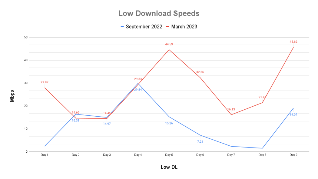 Hiệu suất Starlink so với các nhà cung cấp khác