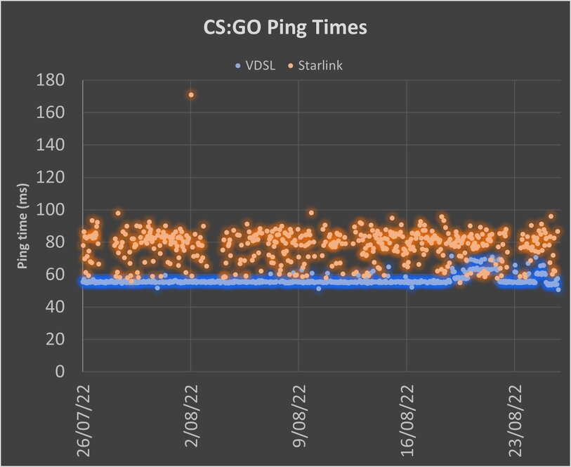 Biểu đồ hiệu suất Starlink