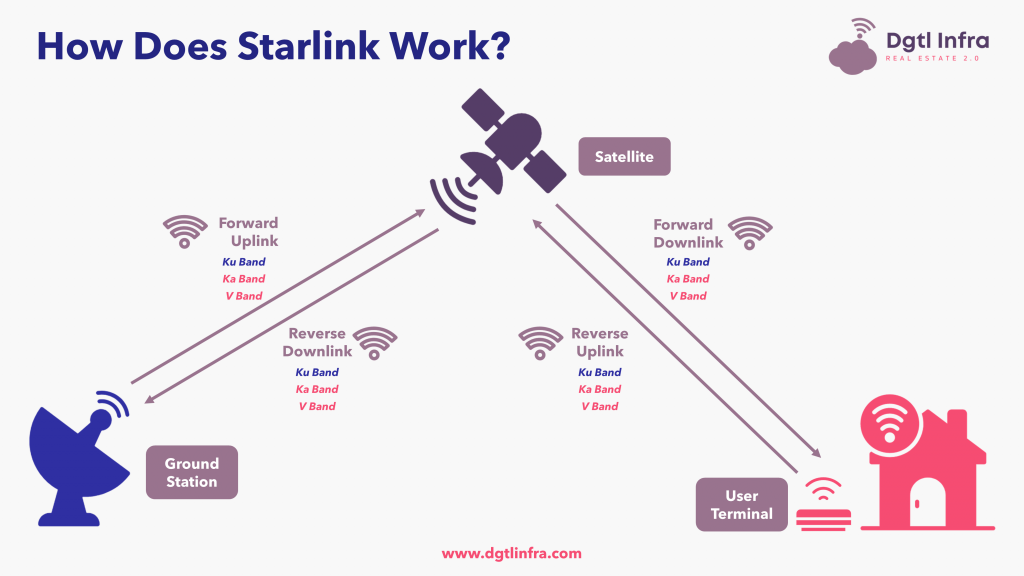Cách thiết bị Starlink hoạt động